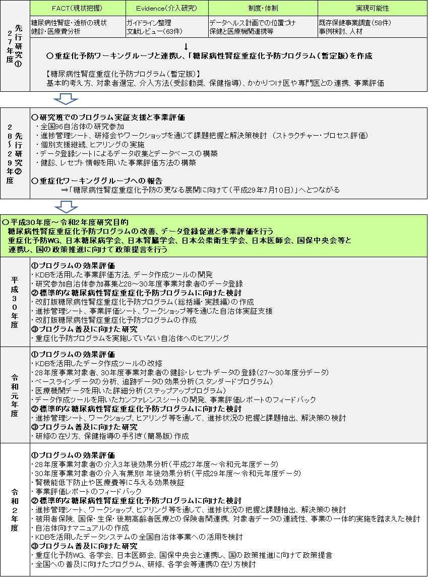 研究班（重症化予防）