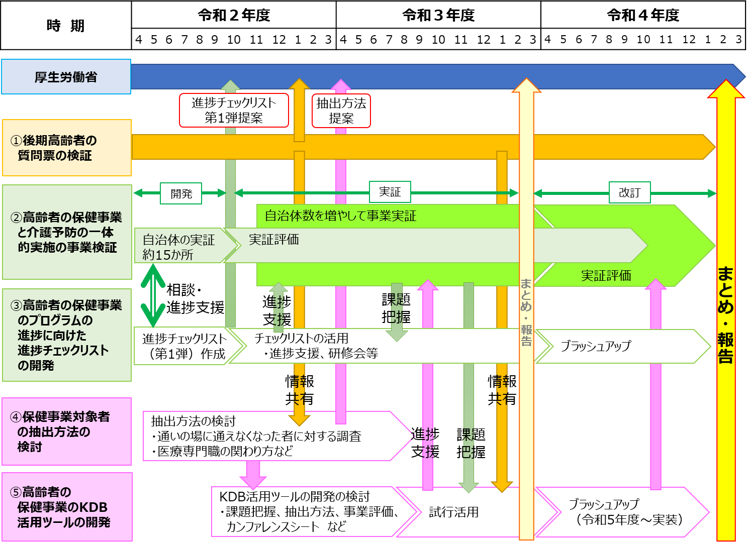 研究班（高齢者）