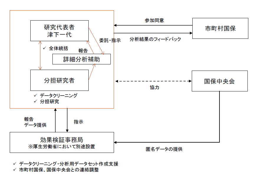 重症化予防（令和３年度～）